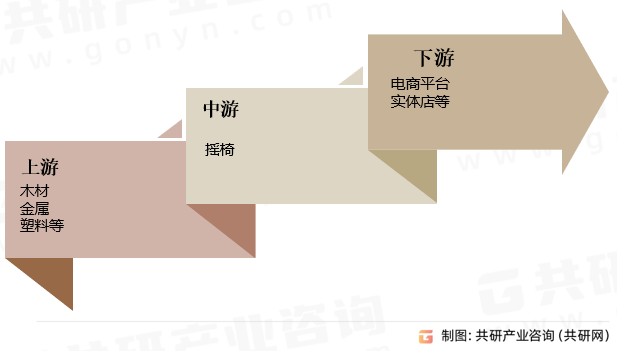 国摇椅行业全景调研及市场分析预测报告AG真人国际厅2024-2030年中(图3)